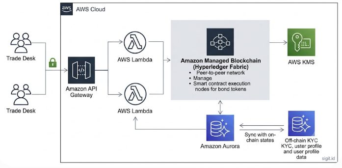AWS tokenized bond trading architecture