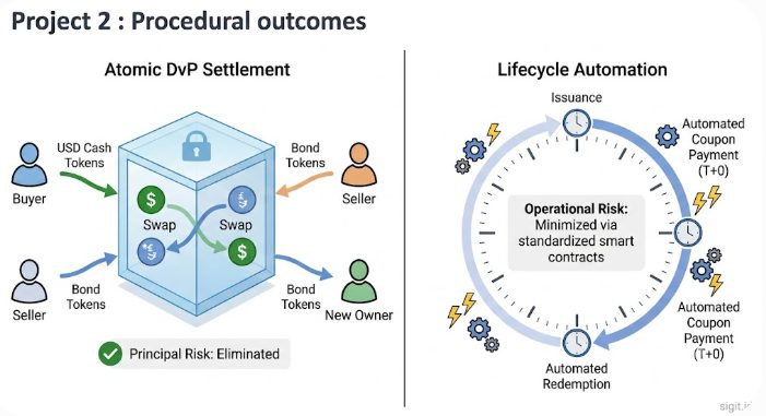Atomic DvP and lifecycle automation