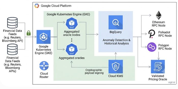 GCP valuation oracle architecture