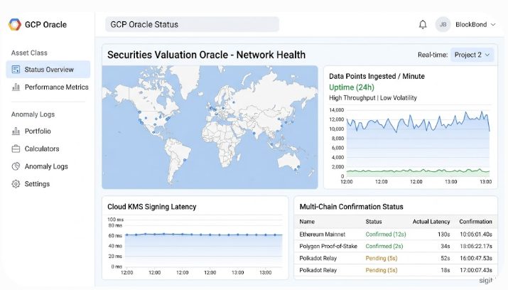 GCP oracle status monitoring dashboard