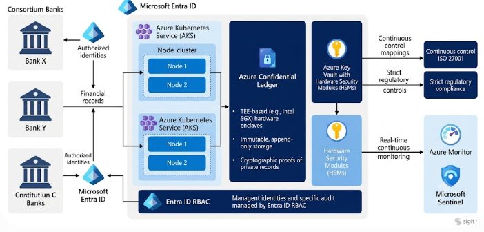 Azure confidential ledger architecture